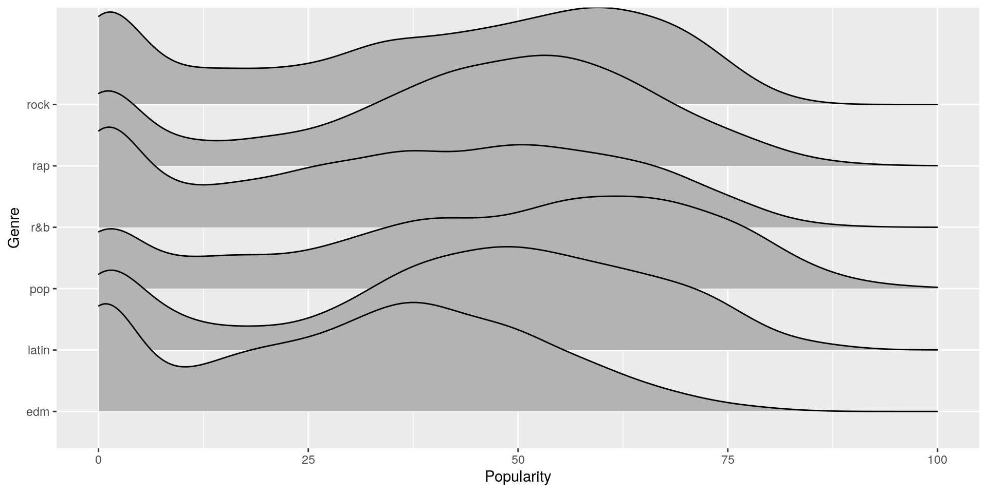 Spotify Exploratory Dataset Analysis